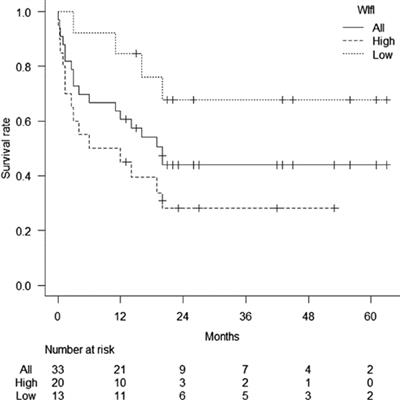 The Impact of Chronic Limb-Threatening Ischemia on Cardiac Surgery